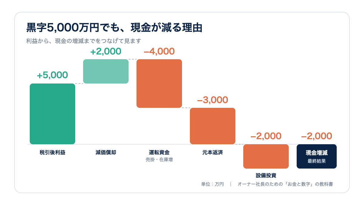 税引後利益5,000万円から運転資金・元本返済・設備投資を引くと現金が2,000万円減る