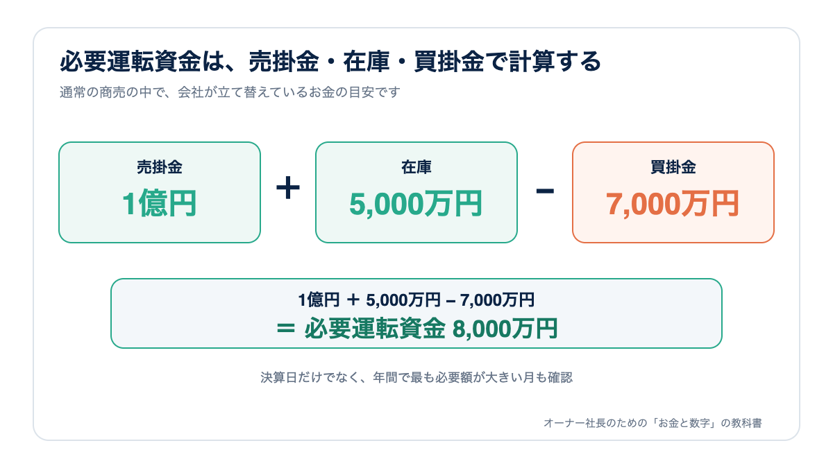 売掛金1億円と在庫5,000万円から買掛金7,000万円を引き、必要運転資金8,000万円を計算