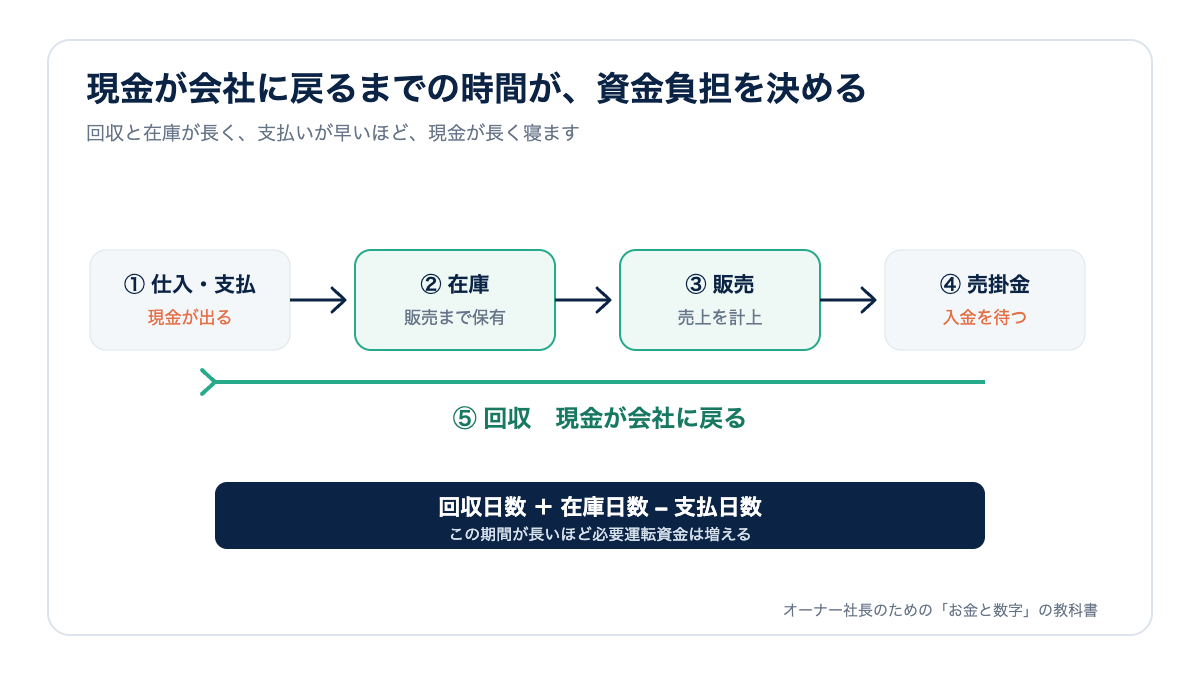 仕入・在庫・販売・売掛金・回収という現金の循環