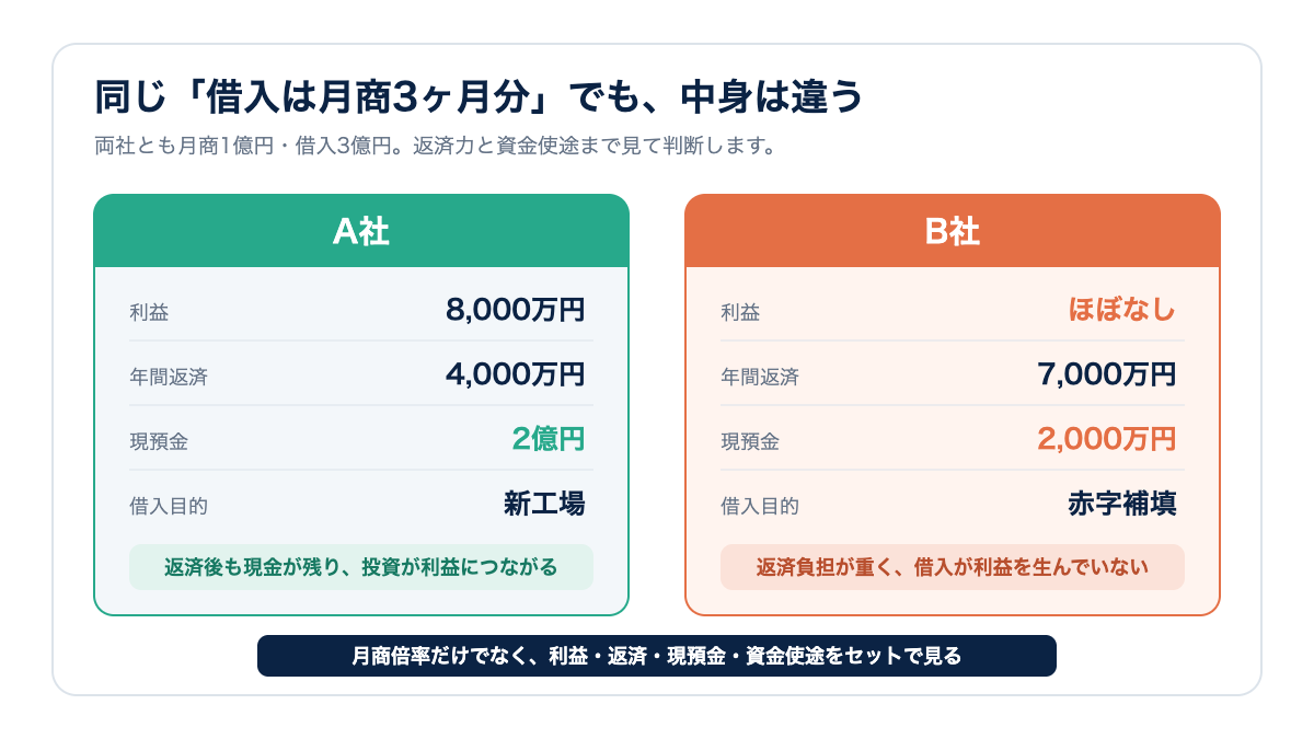 借入月商倍率が同じでも利益・年間返済・現預金・借入目的が異なる2社