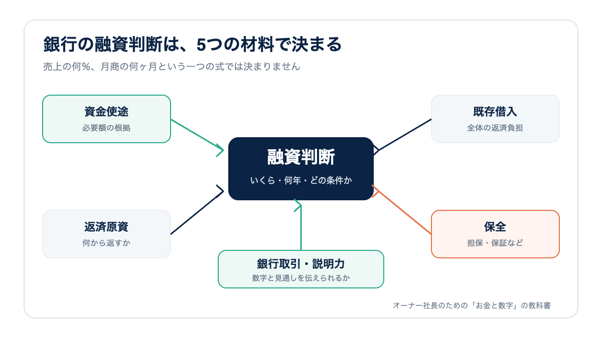 銀行が融資判断で見る資金使途・返済原資・既存借入・保全・説明力