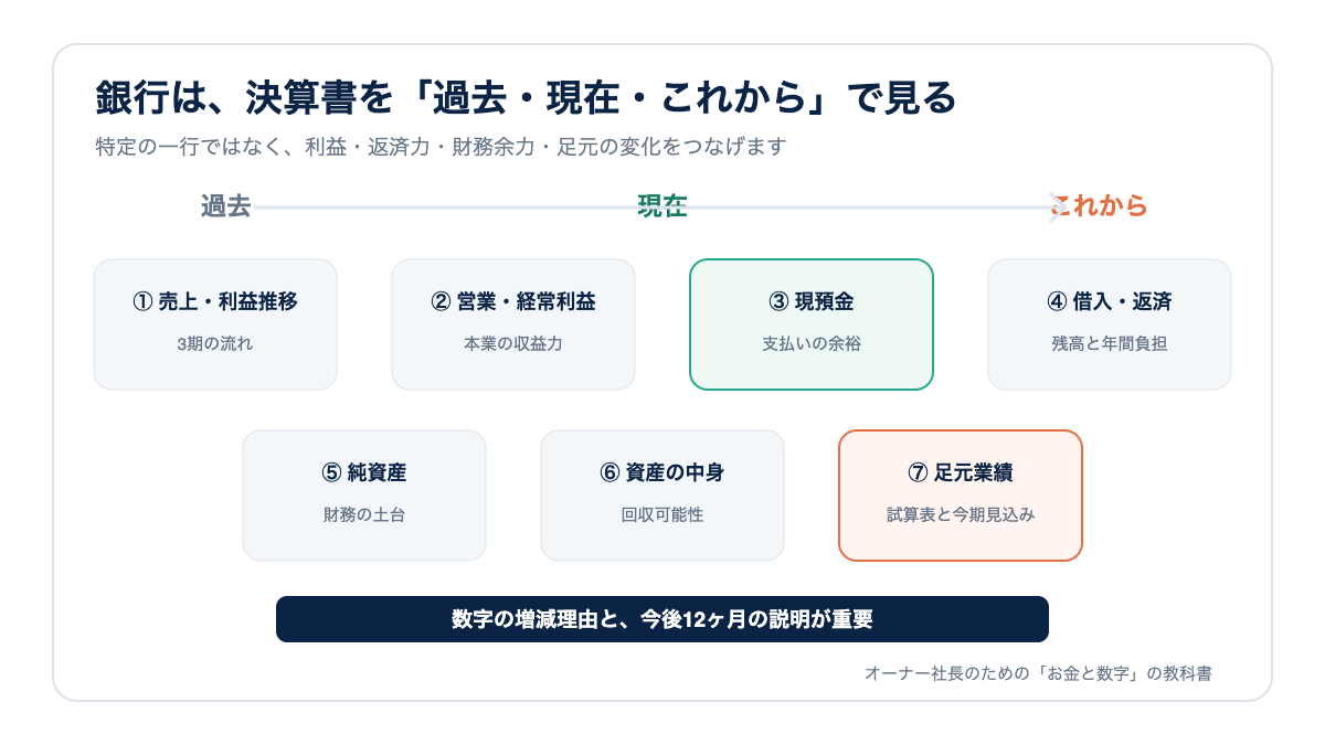 銀行が決算書と足元業績で確認する7項目