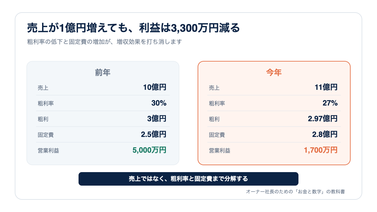 売上が10億円から11億円へ増えても、粗利率低下と固定費増加で営業利益が減る比較