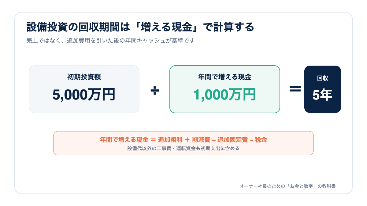 初期投資5,000万円を年間増加現金1,000万円で割ると回収期間は5年