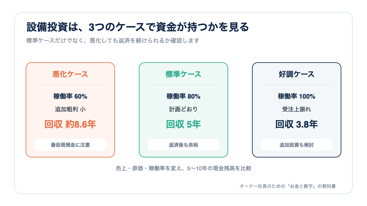 設備投資の悪化・標準・好調の3ケース比較