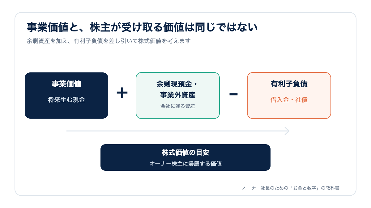 事業価値に余剰現預金・事業外資産を加え、有利子負債を引いて株式価値を考える